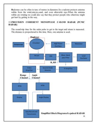 19
Radomes can be often in tens of metres in diameters.So a radome protects antenna
within from the wind,rain,ice,sand, and even ultraviolet rays.When the antenna
within are rotating we could also say that they protect people who otherwise might
get hurt by getting in the way.
13.PRECISION COHERENT MONOPULSE C-BAND RADAR (PCMC
RADAR)
The round-trip time for the radar pulse to get to the target and return is measured.
The distance is proportional to this time. Here, one antenna is used.
Duplexer
Rx RF
Range Angle
Channel Channel
Simplified Block Diagramof a pulsed RADAR
Antennae
Circulator High Power
Oscillator
Power
Modulator
TR Cell LNA
Mixer ,Band
pass Filter
Local
Oscillator
IF AmplifierSecond Diode
Detector
Video
Amplifier
RTSS ATSS
Angle DisplayDisplay
Data Record and
Transmission
 
