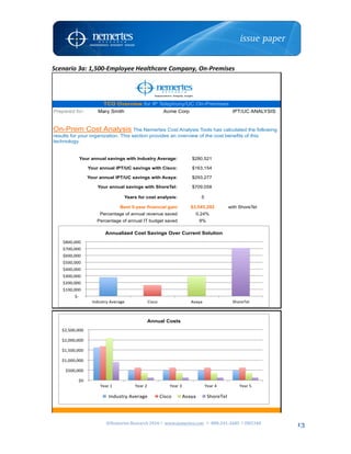 ©Nemertes	Research	2016!	www.nemertes.com		!	888-241-2685	!DN5348	
	
13
Scenario	3a:	1,500-Employee	Healthcare	Company,	On-Premises	
	
$280,521
$163,154
$293,277
$709,058
5
$3,545,292 with ShoreTel
0.24%
9%
Your annual IPT/UC savings with Avaya:
Your annual savings with ShoreTel:
Percentage of annual IT budget saved
Percentage of annual revenue saved
Your annual savings with Industry Average:
Your annual IPT/UC savings with Cisco:
Years for cost analysis:
Best 5-year financial gain
On-Prem Cost Analysis The Nemertes Cost Analysis Tools has calculated the following
results for your organization. This section provides an overview of the cost benefits of this
technology.
TCO Overview for IP Telephony/UC On-Premises
Prepared for: Mary Smith Acme Corp IPT/UC ANALYSIS
$0##
$500,000##
$1,000,000##
$1,500,000##
$2,000,000##
$2,500,000##
Year#1# Year#2# Year#3# #Year#4## #Year#5##
Annual Costs
#Industry#Average## Cisco# Avaya# ShoreTel#
#$@####
#$100,000##
#$200,000##
#$300,000##
#$400,000##
#$500,000##
#$600,000##
#$700,000##
#$800,000##
Industry#Average# #Cisco## Avaya# ShoreTel#
Annualized Cost Savings Over Current Solution
 