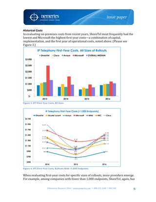 ©Nemertes	Research	2016!	www.nemertes.com		!	888-241-2685	!DN5348	
	
6
Historical	Costs	
In	evaluating	on-premises	costs	from	recent	years,	ShoreTel	most	frequently	had	the	
lowest	and	Microsoft	the	highest	first-year	costs—a	combination	of	capital,	
implementation,	and	the	first	year	of	operational	costs,	noted	above.	(Please	see	
Figure	3.)		
	
Figure	3:	IPT	First-Year	Costs,	All	Sizes	
	
	
Figure	4:	IPT	First-Year	Costs,	Rollouts	With	<1,000	Endpoints	
	
When	evaluating	first-year	costs	for	specific	sizes	of	rollouts,	more	providers	emerge.	
For	example,	among	companies	with	fewer	than	1,000	endpoints,	ShoreTel,	again,	has	
$-
$500
$1,000
$1,500
$2,000
$2,500
$3,000
2013 2014 2015 2016
IP Telephony First-Year Costs, All Sizes of Rollouts
ShoreTel Cisco Avaya Microsoft OVERALL MEDIAN
$882
$670
$870
$1,379
$1,008
$1,176
$1,017
$995
$1,322
$1,670
$1,267
$1,383
$1,234
$951
$1,480
$1,408
$785
$1,519
$1,872
$999
$1,520
$500
$700
$900
$1,100
$1,300
$1,500
$1,700
$1,900
$2,100
2014 2015 2016
IP Telephony First-Year Costs (<1,000 Endpoints)
ShoreTel Alcatel Lucent Avaya Microsoft Mitel NEC Cisco
 