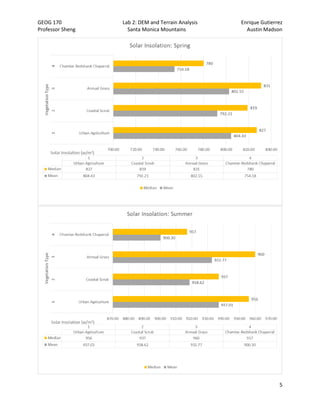 GEOG 170 Lab 2: DEM and Terrain Analysis Enrique Gutierrez
Professor Sheng Santa Monica Mountains Austin Madson
5
 