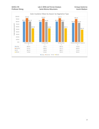 GEOG 170 Lab 2: DEM and Terrain Analysis Enrique Gutierrez
Professor Sheng Santa Monica Mountains Austin Madson
7
 