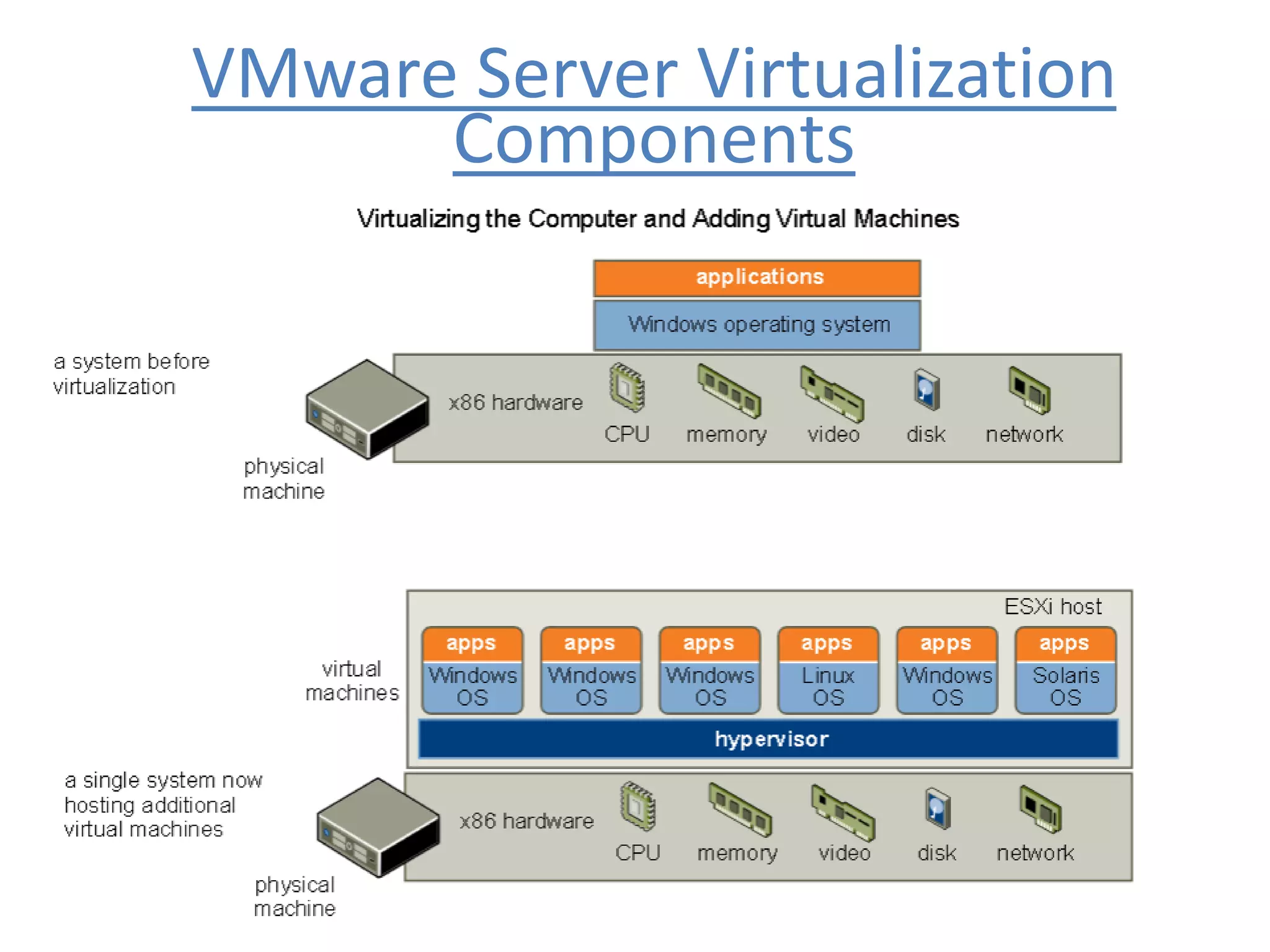VMware Server Virtualization
Components
 