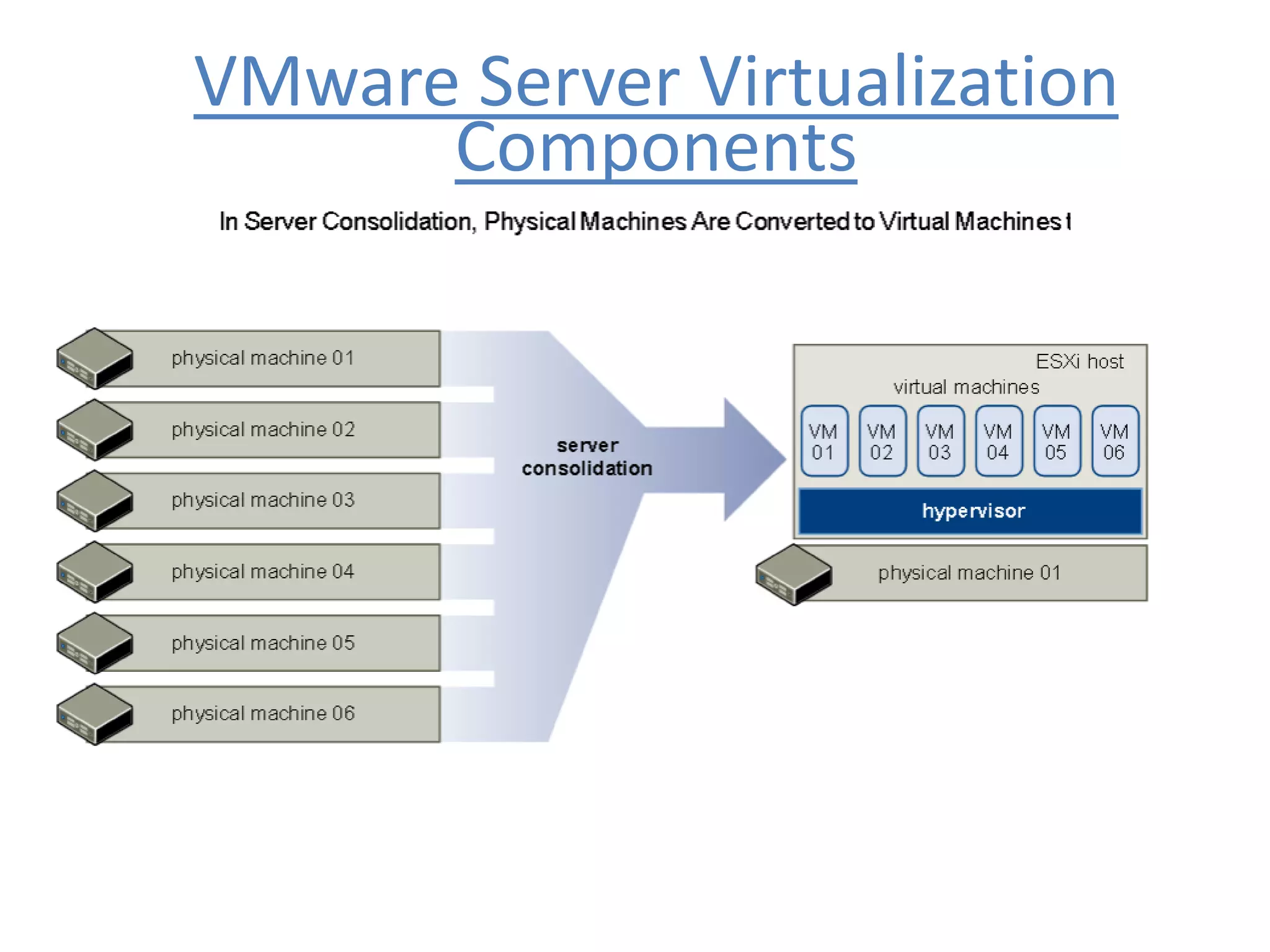 VMware Server Virtualization
Components
 