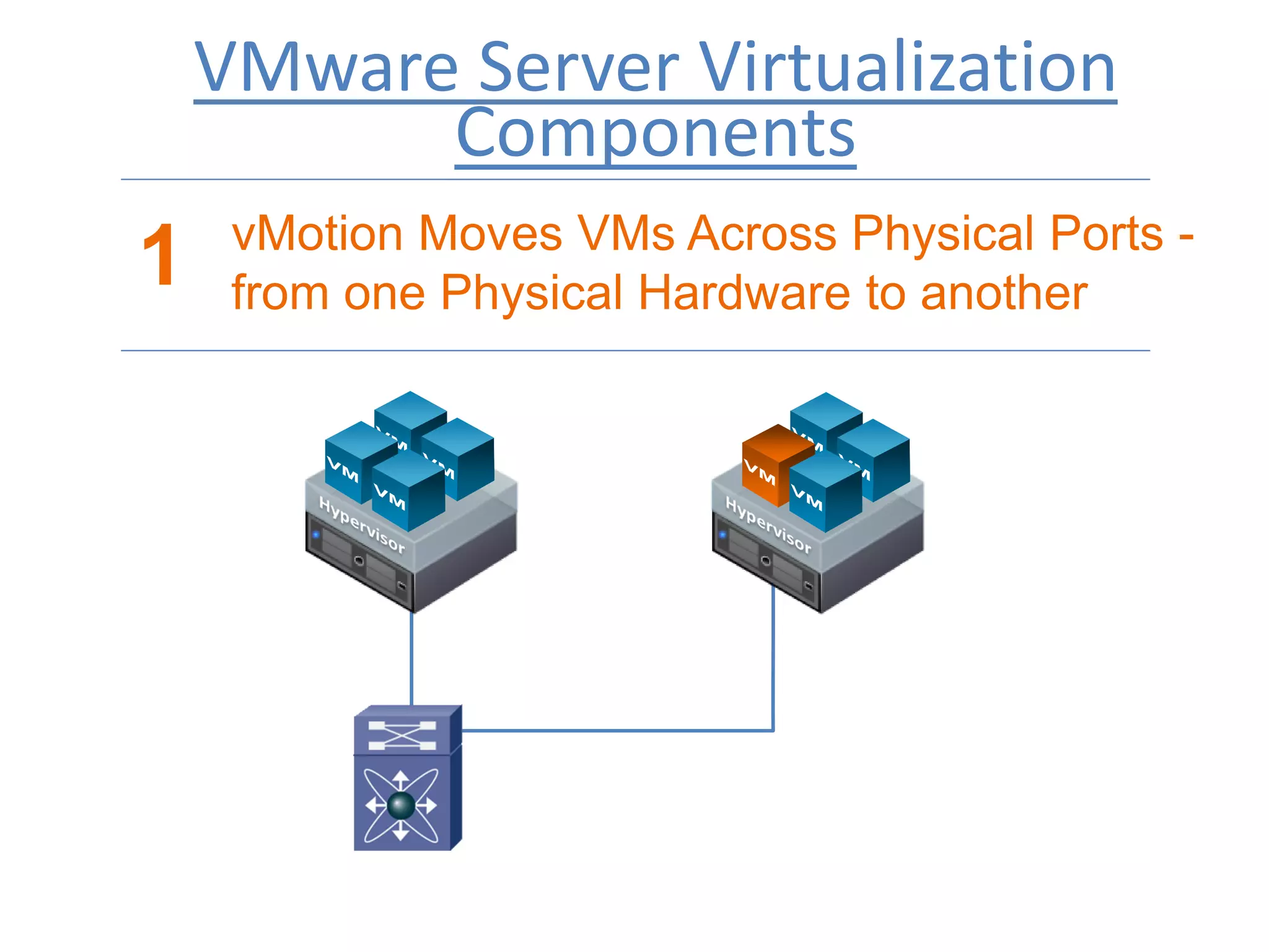 VMware Server Virtualization
Components
1 vMotion Moves VMs Across Physical Ports -
from one Physical Hardware to another
 