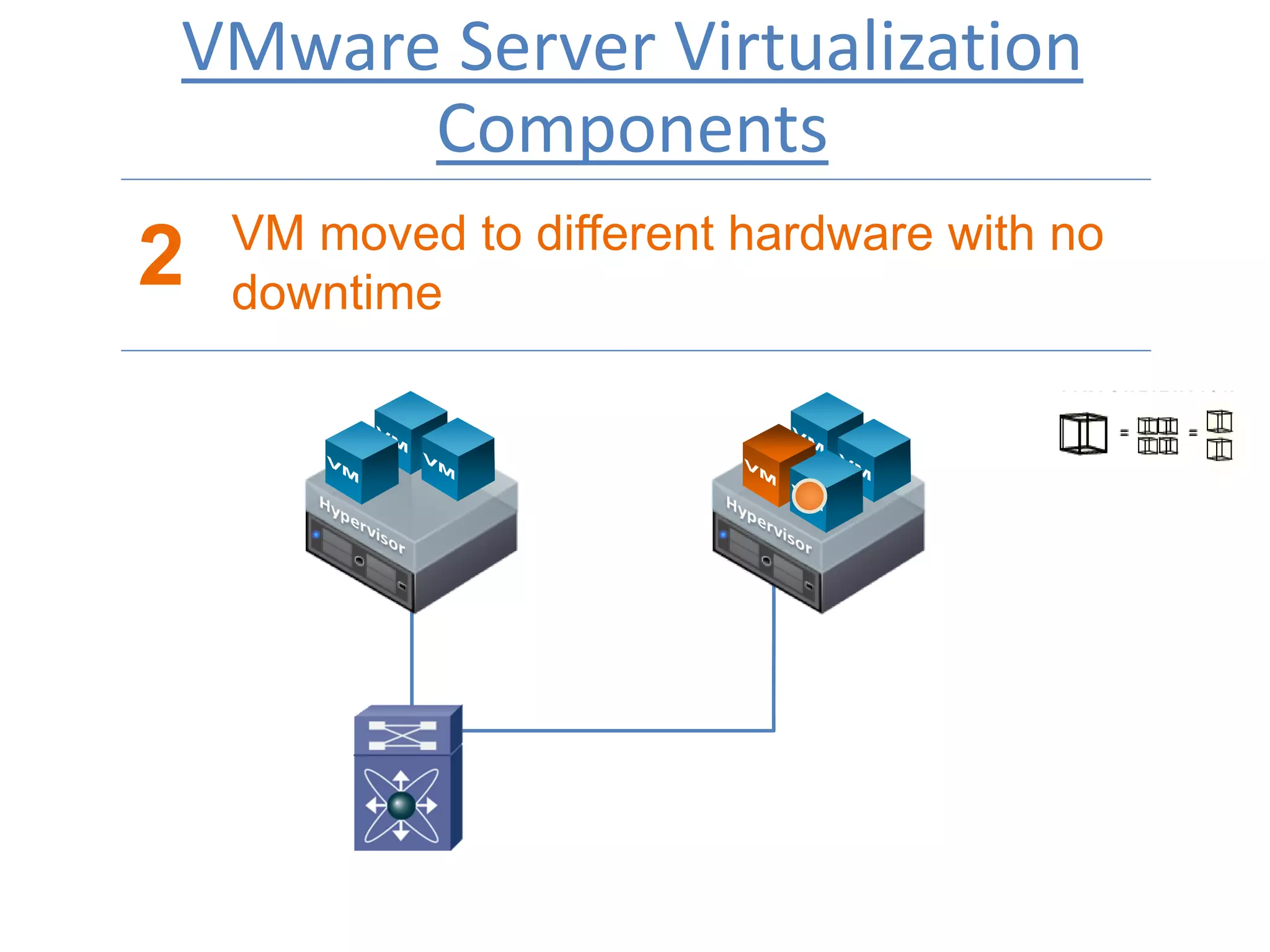 VMware Server Virtualization
Components
2 VM moved to different hardware with no
downtime
 