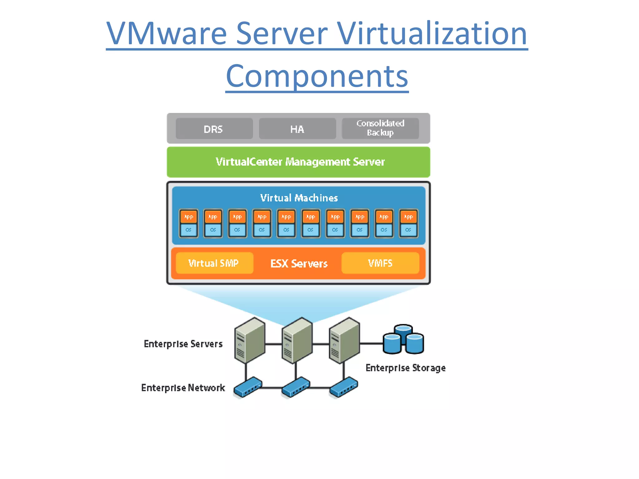 VMware Server Virtualization
Components
 