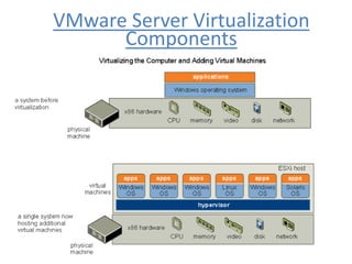 VMware Server Virtualization
Components
 