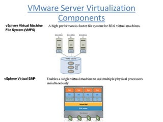 VMware Server Virtualization
Components
 