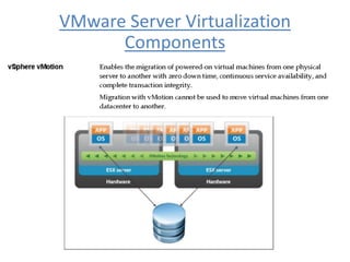 VMware Server Virtualization
Components
 