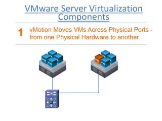 VMware Server Virtualization
Components
1 vMotion Moves VMs Across Physical Ports -
from one Physical Hardware to another
 