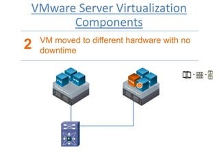 VMware Server Virtualization
Components
2 VM moved to different hardware with no
downtime
 