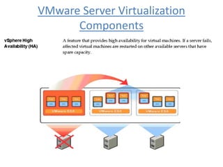 VMware Server Virtualization
Components
 