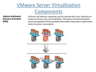 VMware Server Virtualization
Components
 