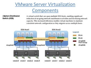 VMware Server Virtualization
Components
 