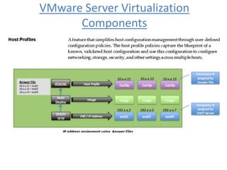 VMware Server Virtualization
Components
 