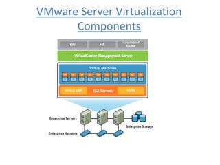 VMware Server Virtualization
Components
 