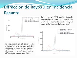Difracción de Rayos X en Incidencia
Rasante
                                   En el acero AISI 904L nitrurado
                                   bombardeado con 15 pulsos de
                                   deuterio el pico (111) se contrae en gran
                                   manera. Se observa el pico en 43,3º.




La expansión en el acero 904L
(nitrurado y con 20 pulsos de He
después) es elevada. La probeta
nitrurada y la cubierta poseen
difractogramas casi idénticos.
 