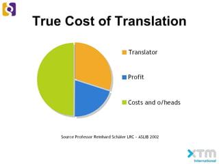 True Cost of Translation
 