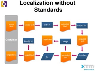 Localization without
Standards
Customer
source
text
source text extract extracted
text tm process
prepared
text
translatetranslated
text
target texttarget text
merge
target text
QA
Update tm
 