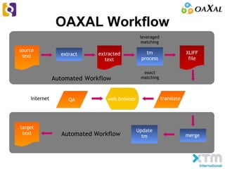 OAXAL Workflow
source
text extract extracted
text
tm
process
XLIFF
file
translate
target
text merge
Internet
exact
matching
leveraged
matching
Automated Workflow
web browserweb browserQA
Automated Workflow
Update
tm
 