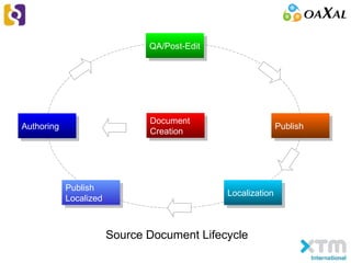 XML
CONT
ENT
Document
Creation
Document
Creation
QA/Post-EditQA/Post-Edit
LocalizationLocalization
Source Document Lifecycle
AuthoringAuthoring PublishPublish
Publish
Localized
Publish
Localized
 