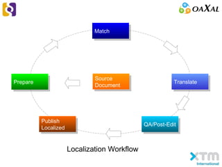 Source
Document
Source
Document
MatchMatch
QA/Post-EditQA/Post-Edit
Localization Workflow
PreparePrepare TranslateTranslate
Publish
Localized
Publish
Localized
 