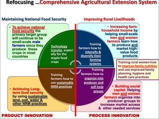PRODUCT INNOVATION PROCESS INNOVATION
• Building social
capital: Helping
men and women
farmers organize into
producer groups to
increase market access
& other needed services
• Achieving Long-
term food security
by using sustainable
land, soil, water &
other NRM practices
• Increasing farm-
household income by
helping small-scale
men and women
farmers learn how
to produce and
market high-
value food
products
• To achieve national
food security the
primary target group
will continue to be
small-scale male
farmers since they
produce these
crops in most
countries
Technology
transfer, especi
ally for the
staple food
crops
Training
farmers how to
intensify &
diversify their
farming
systems
Training
farmers how to
organize into
producer and
self-help
groups
Training
farmers how to
use sustainable
NRM practices
Training rural women how
to improve family nutrition
and use improved family
planning, hygiene and
health care practices
Improving Rural LivelihoodsMaintaining National Food Security
PRODUCT INNOVATION PROCESS INNOVATION
Refocusing …Comprehensive Agricultural Extension System
 