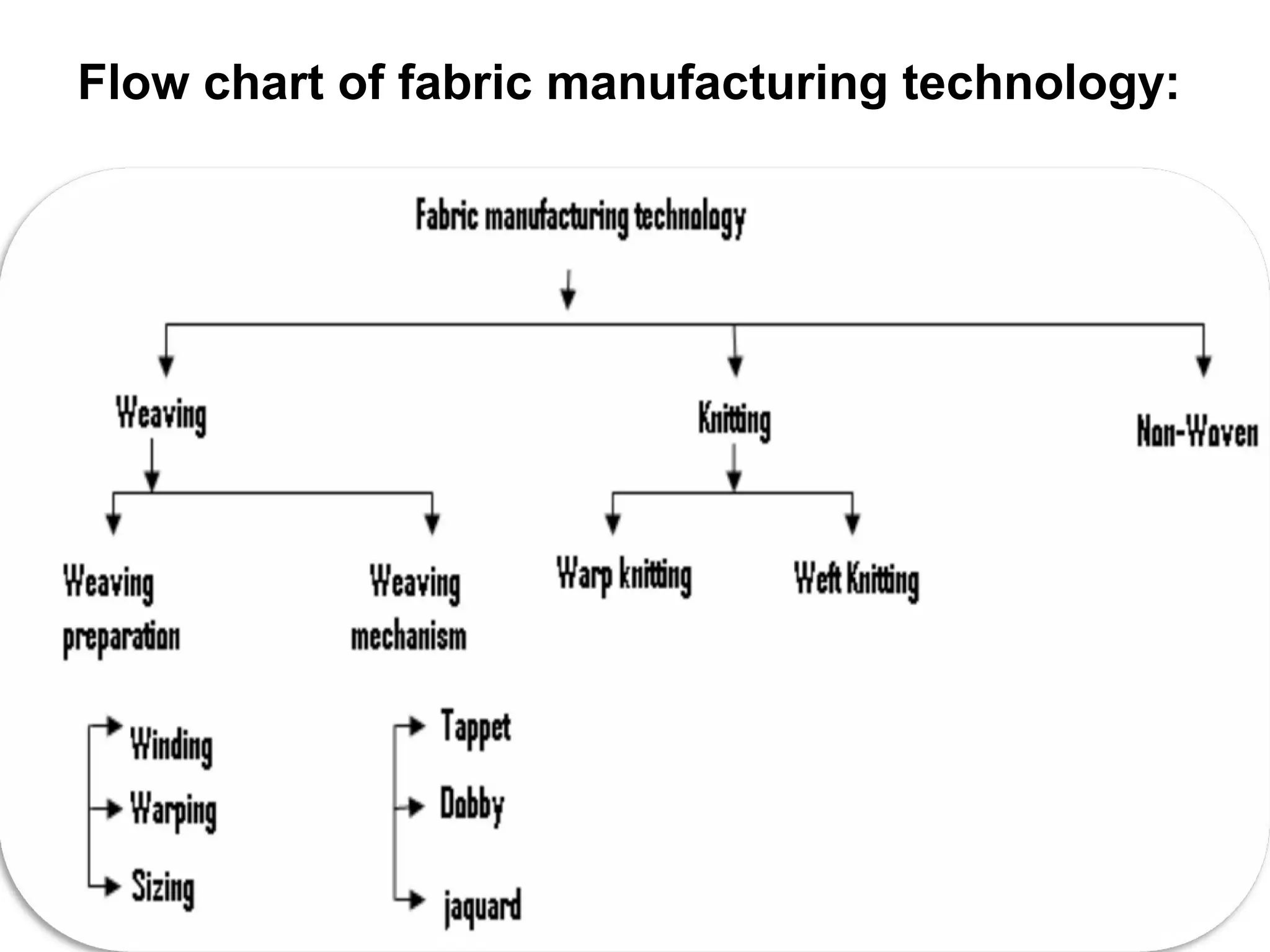 03/14/15
Flow chart of fabric manufacturing technology:
 