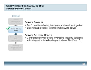 What We Heard from AFAC (5 of 6)
Service Delivery Model
SERVICE BUNDLES
• Don’t bundle software, hardware and services together
• Buy instead of lease; leverage GC buying power
SERVICE DELIVERY MODELS
STRATEGY
Common
Requirements/
Service Strategy
Service Delivery
Model
15
SERVICE DELIVERY MODELS
• Centralized service desks leveraging industry solutions
with integration to federal organizations’ Tier 2 and 3
Technology
Architecture and
Solutions
Service Transition
and
Implementation
 