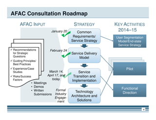 AFAC Consultation Roadmap
STRATEGY KEY ACTIVITIES
2014–15
AFAC INPUT
Recommendations
for Strategic
Questions
Guiding Principles/
Common
Requirements/
Service Strategy
Service Delivery
Model
User Segmentation
Model/End-state
Service Strategy
January 20
February 24
4
Guiding Principles/
Best Practices
Experience/Case
Studies
Risks/Success
Factors
Service
Transition and
Implementation
Technology
Architecture and
Solutions
r Segmentation
Model
Segmentation
ModelPilot
Functional
Direction
• Meetings
• Demos
• Written
Submissions
Formal
Industry
Engage-
ment
March 14,
April 17, and
today.
 