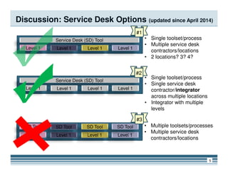 Discussion: Service Desk Options (updated since April 2014)
• Single toolset/process
• Multiple service desk
contractors/locations
• 2 locations? 3? 4?
Service Desk (SD) Tool
Level 1 Level 1 Level 1 Level 1
• Single toolset/process
• Single service desk
contractor/integrator
Service Desk (SD) Tool
Level 1 Level 1 Level 1 Level 1
#2
#1
5
contractor/integrator
across multiple locations
• Integrator with multiple
levels
Level 1 Level 1 Level 1 Level 1
• Multiple toolsets/processes
• Multiple service desk
contractors/locations
Level 1 Level 1 Level 1 Level 1
SD Tool SD Tool SD Tool SD Tool
#3
 