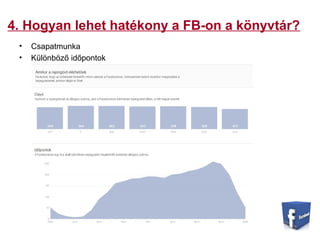 4. Hogyan lehet hatékony a FB-on a könyvtár?
• Csapatmunka
• Különböző időpontok
 
