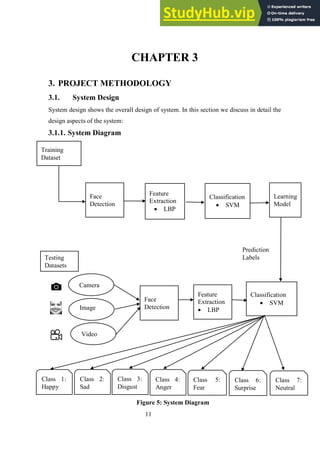 11
CHAPTER 3
3. PROJECT METHODOLOGY
3.1. System Design
System design shows the overall design of system. In this section we discuss in detail the
design aspects of the system:
System Diagram
3.1.1.
Training
Dataset
Face
Detection
Feature
Extraction
 LBP
Classification
 SVM
Learning
Model
Face
Detection
Feature
Extraction
 LBP
Classification
 SVM
Camera
Image
Video
Class 2:
Sad
Class 1:
Happy
Class 5:
Fear
Class 4:
Anger
Class 3:
Disgust
Class 6:
Surprise
Class 7:
Neutral
Testing
Datasets
Prediction
Labels
Figure 5: System Diagram
 