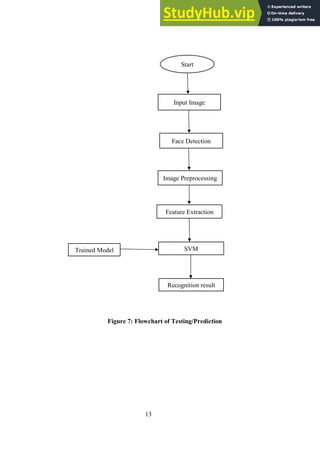 13
Figure 7: Flowchart of Testing/Prediction
Start
Input Image
Face Detection
Image Preprocessing
Feature Extraction
SVM
Trained Model
Recognition result
 