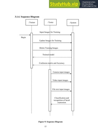 15
Sequence Diagram
3.1.4.
Figure 9: Sequence Diagram
: Trainer : Tester : System
Input Images for Training
Update Images for Training
Delete Training Images
Trained model
Confusion matrix and Accuracy
Camera input images
Video input images
File text input images
Classification and
recognition of facial
expression
Begin
 