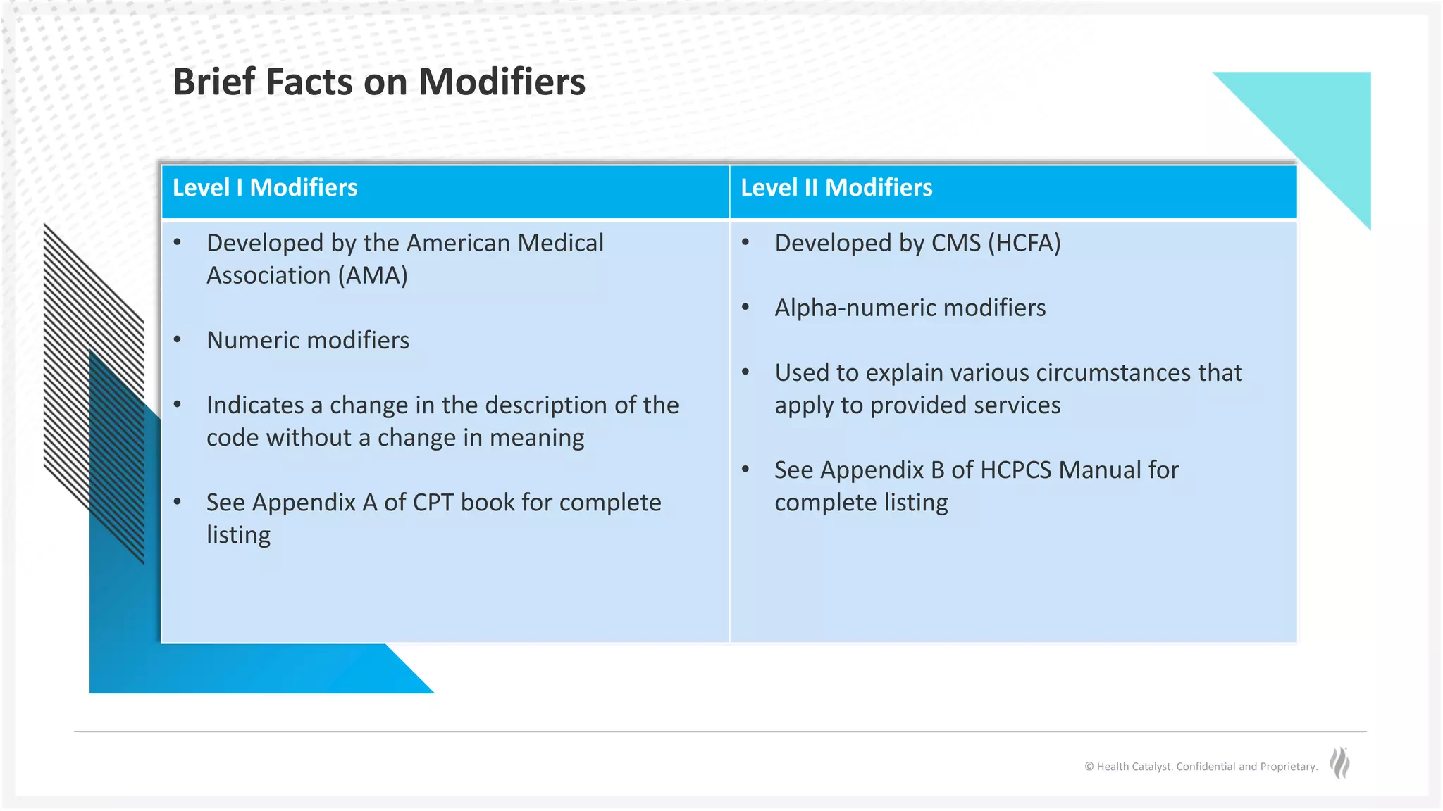 © Health Catalyst. Confidential and Proprietary.
Level I Modifiers Level II Modifiers
• Developed by the American Medical
Association (AMA)
• Numeric modifiers
• Indicates a change in the description of the
code without a change in meaning
• See Appendix A of CPT book for complete
listing
• Developed by CMS (HCFA)
• Alpha-numeric modifiers
• Used to explain various circumstances that
apply to provided services
• See Appendix B of HCPCS Manual for
complete listing
Brief Facts on Modifiers
 