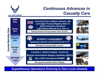 Continuous Advances in
                                                              Casualty Care
                         WWII
                         30%               Learning From Coalition Partners, We
                                            Leveraged Trauma Registry Data To
                                                 Build Innovative Solutions
                                             > 80 Patients Moved as of Nov 11
Combat Mortality Rate




                         Korea
                          25%          Tactical Critical Care Evacuation Team (TCCET)



                        Vietnam
                          24%
                                              INTERFLY AGREEMENT
                                      Applying Lessons Learned From the C-17
                                            *AeroSpace Interoperability Council
                        Persian
                         Gulf
                         24%           Creating a “patient staging” continuum
                                   Modular Aeromedical Staging Capability (MASC)
                        OIF/OEF            New CASF Activated at SAMMC
                         <10%
                                           Re-engineering Global Patient Staging



                        Expeditionaryt Operationse Evolving tocSave n c e Globally
                                  I n e g r i t y - S r v i c e - E x e l l e Lives
 