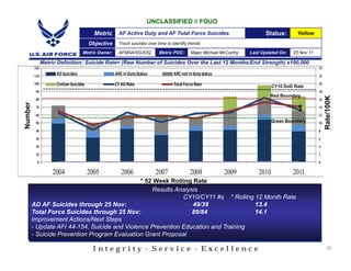 UNCLASSIFIED // FOUO
                                           Metric     AF Active Duty and AF Total Force Suicides                           Status:       Yellow
                                         Objective    Track suicides over time to identify trends

                                    Metric Owner:     AFMSA/SG3OQ          Metric POC:      Major Michael McCarthy   Last Updated On:   25 Nov 11

               Metric Definition: Suicide Rate= (Raw Number of Suicides Over the Last 12 Months/End Strength) x100,000
         120                                                                                                                                        24

         110
                     AD Suicides                     ARC in Duty Status            ARC not in duty status                                           22

         100         Civilian Suicides               CY AD Rate                    Total Force Rate                            CY10 DoD Rate
                                                                                                                                                    20

          90                                                                                                                                        18
                                                                                                                             Red Boundary




                                                                                                                                                         Rate/100K
          80                                                                                                                                        16
Number




          70

          60
                                                                                                                                          *
                                                                                                                                          *
                                                                                                                                                    14

                                                                                                                                                    12

          50                                                                                                                   Green Boundary       10

          40                                                                                                                                        8

          30                                                                                                                                        6

          20                                                                                                                                        4

          10                                                                                                                                        2

           0                                                                                                                                        0

                   2004                  2005           2006              2007              2008            2009        2010            2011
                                                * 52 Week Rolling Rate
                                                    Results Analysis
                                                              CY10/CY11 #s * Rolling 12 Month Rate
         AD AF Suicides through 25 Nov:                           49/39              13.4
         Total Force Suicides through 25 Nov:                     89/84              14.1
         Improvement Actions/Next Steps
         - Update AFI 44-154, Suicide and Violence Prevention Education and Training
         - Suicide Prevention Program Evaluation Grant Proposal

                                           Integrity - Service - Excellence                                                                                20
 