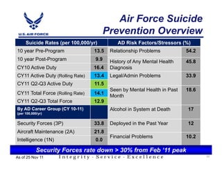Air Force Suicide
                                        Prevention Overview
     Suicide Rates (per 100,000/yr)         AD Risk Factors/Stressors (%)
10 year Pre-Program               13.5   Relationship Problems           54.2
10 year Post-Program              9.9    History of Any Mental Health    45.8
CY10 Active Duty                  16.4   Diagnosis
CY11 Active Duty (Rolling Rate)   13.4   Legal/Admin Problems            33.9
CY11 Q2-Q3 Active Duty            11.5
                                         Seen by Mental Health in Past   18.6
CY11 Total Force (Rolling Rate)   14.1
                                         Month
CY11 Q2-Q3 Total Force            12.9
By AD Career Group (CY 10-11)            Alcohol in System at Death      17
(per 100,000/yr)


Security Forces (3P)              33.8   Deployed in the Past Year       12
Aircraft Maintenance (2A)         21.8
                                         Financial Problems              10.2
Intelligence (1N)                 0.0

            Security Forces rate down > 30% from Feb ‘11 peak
As of 25 Nov 11     Integrity - Service - Excellence                            22
 