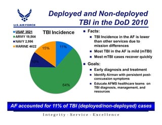Deployed and Non-deployed
                      TBI in the DoD 2010
                               Facts:
                                  TBI Incidence in the AF is lower
                                  than other services due to
                                  mission differences
                                  Most TBI in the AF is mild (mTBI)
                                  Most mTBI cases recover quickly
                               Goals:
                                  Early diagnosis and treatment
                                  Identify Airman with persistent post-
                                  concussion symptoms
                                  Educate AFMS healthcare teams on
                                  TBI diagnosis, management, and
                                  resources



AF accounted for 11% of TBI (deployed/non-deployed) cases
             Integrity - Service - Excellence
 
