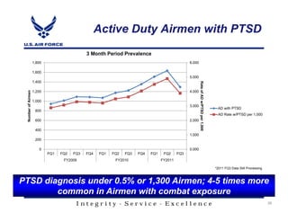 Active Duty Airmen with PTSD
                                              3 Month Period Prevalence
                    1,800                                                                        6.000

                    1,600
                                                                                                 5.000
                    1,400




                                                                                                         Rate of AD w/PTSD per 1,000
                    1,200                                                                        4.000
 Number of Airmen




                    1,000
                                                                                                 3.000
                                                                                                                                        AD with PTSD
                     800
                                                                                                                                        AD Rate w/PTSD per 1,000
                     600                                                                         2.000

                     400
                                                                                                 1.000
                     200

                       0                                                                         0.000
                            FQ1   FQ2   FQ3   FQ4   FQ1   FQ2   FQ3   FQ4   FQ1    FQ2     FQ3
                                   FY2009                  FY2010                 FY2011

                                                                                                                                       *2011 FQ3 Data Still Processing



PTSD diagnosis under 0.5% or 1,300 Airmen; 4-5 times more
        common in Airmen with combat exposure
                                         Integrity - Service - Excellence                                                                                                26
 