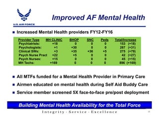 Improved AF Mental Health
Increased Mental Health providers FY12-FY16
Provider Type   MH CLINIC   BHOP   SNC   Peds   Total/Increase
Psychiatrists:     +18         0     0     0       153 (+18)
Psychologists:      +1       +30     0     0       287 (+31)
Clinical SWs:       +3       +35   +36    +5       275 (+79)
Psych Nurse Pract  +22        +5     0     0        42 (+27)
Psych Nurses:      +15         0     0     0        45 (+15)
MH Techs:         +169         0     0     0       896 (+169)



All MTFs funded for a Mental Health Provider in Primary Care
Airmen educated on mental health during Self Aid Buddy Care
Service member screened 5X face-to-face pre/post deployment

Building Mental Health Availability for the Total Force
             Integrity - Service - Excellence                    28
 