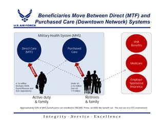 Beneficiaries Move Between Direct (MTF) and
                    Purchased Care (Downtown Network) Systems

                      Military Health System (MHS)
                                                                                                                     VHA
                                                                                                                   Benefits
      Direct Care                                  Purchased
         (MTF)                                       Care


                                                                                                                   Medicare




                                                                                                                   Employer
4.16 million                                           Under 65                                                   Sponsored
(Includes 950K                                         3.42 million                                               Insurance
Guard/Reserve and                                      Over 65
their dependents)                                      1.9 million


                Active duty                                           Retirees
                 & family                                             & family
    Approximately 50% of MHS beneficiaries are enrolled in TRICARE Prime, an HMO like benefit set. The rest are in a FFS environment


                           Integrity - Service - Excellence
 