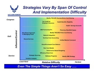 Strategies Vary By Span Of Control
                                         And Implementation Difficulty
                                                                         Modify TRICARE StandardExtra Cost Sharing
Congress
                                                                  Tax Credit for           Health Benefits /Eligibility
                                                                  Employer Insurance

                                                                                                           Health Savings Accounts


                                                              CMS Partnership/TFL               Pharmacy Benefits/Copays
           Influence/Control




                                   Risk Based Approach                         Modify TRICARE Prime Cost Sharing
                                   To Managing Fraud
                                                                    Network Integration
 DoD
                                                                   Overhaul Cost Accounting
                                     Shared Services
                                                                                                Unified Medical Command


                                                                  Direct/Purchased Care Balance

                                                                    New Care Models

                                                                         Performance Based Budgeting
                                                              Efficiency Direct Care

 Service                                     Strategic Sourcing
                                                                       Wellness Programs            Modify GME Strategy
                                        Variation Analysis

                                Least Hard                                                                                Hardest
                                                                  Relative Difficulty

                               Even I n t e Simple S e r v i c eAren’te So Easy )..
                                    The g r i t y - Things - E x c l l e n c e                                                       33
 