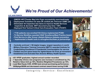 We’re Proud of Our Achievements!
                 - EMEDS HRT/Theater Med Info Prgm successfully exercised/ready
READY




                 - Deployment Transition Ctr sees 2K combat pts; first-ever USMC pts
                 - Eliminated 1K inspection line items to improve Health Services
                   Inspection & decrease MTF document prep time > 50%
                 - Deployed first Tactical Critical Care Evacuation Team (TCCET)
BETTER HEALTH




                 - 773K patients now enrolled/104 Clinics implemented PCMH
                 - Tri-Service Workflow awarded CSAF Excellence/Best Practice Award
                 - First Service to offer Group Lifestyle Balance diabetes prevention
                 - Implemented e-Health tools to strengthen/facilitate pt partnerships
BETTER CARE




                - Centrally archived 1.1M digital images, largest repository in world
                - Military Education Training Command (METC) awarded Institute for
                  Credentialing Excellence’s Presidential Commendation for service
                - Fielded vacuum spine board for lighter/leaner Air Evac pt movement
                - Established and Activated San Antonio Military Health System

                - 451 HPSP graduates; highest annual number recorded
BEST VALUE




                - 7 Specialty Clinics new programs saw increase in enrollment by 3%;
                  Relative Value Unit up 18%; Relative Weighted Procedures up 15%
                - Lead Med Equip COE; AFMS best annual purchasing performance;
                  2658pkgs/$82M and decreased contract award times saving $14M

                                 Integrity - Service - Excellence                        9
 