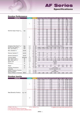 Specifications
AF Series
Gearbox Performance
Model No. RatioA
Stages
Nominal Output Torque T2N Nm
1
2
Degree of Gearbox Protection
Max. Input Speed n1B
Reduced Backlash P1
Micro Backlash P0
Standard BacklashP2
Torsional Rigidity
Service Life
D
Weight
Operating Temperature
Lubrication
Mounting Position
Max. Radial Load F2rB
C
Max. Axial Load F2aB
C
Efficiency
Nominal Input Speed n1N
Nm
rpm
arcmin
arcmin
arcmin
N
N
hr
Nm/arcmin
%
kg
o
C
rpm
1,2
1,2
1
2
1
2
1
2
1,2
1,2
1,2
1,2
1
2
1
2
1,2
1,2
1,2
1,2
1,2
Gearbox Inertia
1
2
kg‧cmMass Moments of Inertia J1
StagesModel No. Ratio
A
2
D. S1 service life 15,000 hrs (Consult us).
60
A. Ratio ( i=N / N ).in out
E. The noise level could be variant by different ratios.
C. Applied to the output shaft center @ 100 rpm.
Emergency Stop Torque T2NOT
B
B. T = 60% of T .2B 2NOT
dB(A)
Synthetic lubrication oils
o
-10 C~90 C
o
Noise(n =3000rpm,i=10,Noload)1
E
 