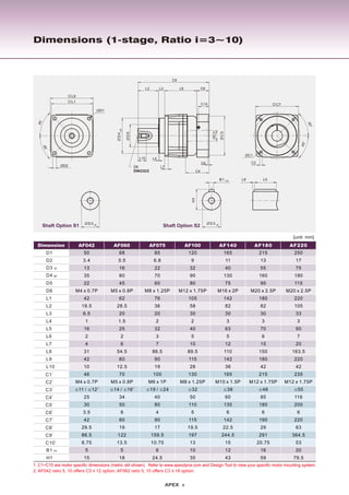 Dimensions (1-stage, Ratio i=3~10)
1. C1~C10 are motor specific dimensions (metric std shown). Refer to www.apexdyna.com and Design Tool to view your specific motor mounting system.
2. AF042 ratio 5, 10 offers C3 ≤ 12 option; AF062 ratio 5, 10 offers C3 ≤ 16 option.
[unit: mm]
D1
D2
D3 j6
D4 g6
D5
D6
L1
L2
L3
L4
L5
L6
L7
L8
50
3.4
13
35
22
42
19.5
6.5
1
16
2
4
31
46
M4 x 0.7P
25
30
3.5
42
29.5
86.5
8.75
5
15
68
5.5
16
60
45
62
28.5
20
1.5
25
2
6
54.5
70
M5 x 0.8P
34
50
8
60
19
122
13.5
5
18
165
11
40
130
75
142
82
30
3
63
5
12
110
165
M10 x 1.5P
60
130
6
142
22.5
244.5
15
12
43
215
13
55
160
95
180
82
30
3
70
6
15
150
215
M12 x 1.75P
85
180
6
190
29
291
20.75
16
59
250
17
75
180
115
220
105
33
3
90
7
20
163.5
235
M12 x 1.75P
116
200
6
220
63
364.5
53
20
79.5
C1
1
C2
1
C31
C41
C51
C61
C7
1
C8
1
C91
C101
B1 h9
H1
120
9
32
90
80
105
58
30
2
40
5
10
89.5
130
M8 x 1.25P
50
110
5
115
19.5
197
13
10
35
85
6.8
22
70
60
76
36
20
2
32
3
7
86.5
100
M6 x 1P
40
80
4
90
17
159.5
10.75
6
24.5
≤38 ≤48 ≤55≤32
Dimension AF042 AF060 AF140 AF180 AF220AF075 AF100
L9
L10 10 12.5 36 42 422819
42 60 142 180 22011590
M4 x 0.7P M8 x 1.25P M20 x 2.5P M20 x 2.5PM12 x 1.75P M16 x 2PM5 x 0.8P
≤19 / ≤24
Shaft Option S2
B1 h9
ØD3 j6
Shaft Option S1 ØD3 j6
H1
L5L6
L9
L1
45°
45°
ØD1
ØD2
ØD4g6
ØD5
C4
C6
L7
L4L10
C9
L2 L3 L8 C8
C10
D6
DIN332/2
ØC3
ØC5
ØC1
45°
45°
C2
C7
≤11 / ≤122
≤14 / ≤162
 
