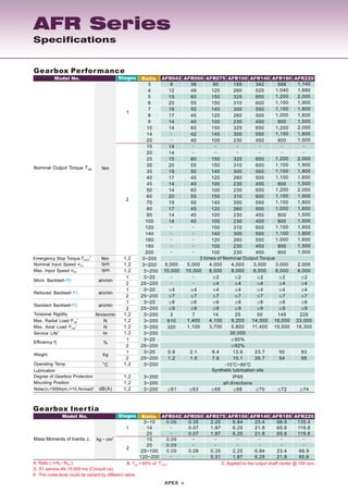 Specifications
AFR Series
Stages RatioA
0.09
0.09
0.09
0.35
0.09
2.25
0.35
6.84
2.25
23.4
6.84
68.9
23.4
135.4
68.9
1
2
kg‧cm
AFR042 AFR060 AFR075 AFR100 AFR140 AFR180 AFR220
9
12
36
48
90
120
195
260
342
520
588
1,040
1,140
1,680
arcmin
arcmin
%
kg
IP65
arcmin
Gearbox Performance
Model No.
NmNominal Output Torque T2N
Reduced Backlash P1
Micro Backlash P0
Standard BacklashP2
Weight
Degree of Gearbox Protection
Gearbox Inertia
Mass Moments of Inertia J1
AFR042 AFR060 AFR075 AFR100 AFR140 AFR180 AFR220Model No.
3~10
0.07 1.87 6.25 21.8 65.6 119.814
0.07 1.87 6.25 21.8 65.6 119.820
20
25~100
0.31 1.87 6.25 21.8 65.6120~200
3
4
15 60 150 325 650 1,200 2,0005
20 55 150 310 600 1,100 1,9006
19 50 140 300 550 1,100 1,8007
17 45 120 260 500 1,000 1,6008
14 40 100 230 450 900 1,5009
14 60 150 325 650 1,200 2,00010
3 7 14 25 50 145 225Nm/arcminTorsional Rigidity 3~200
3~200
42 140 300 550 1,100 1,80014
1420
15 60 150 325 650 1,200 2,00025
20 55 150 310 600 1,100 1,90030
19 50 140 300 550 1,100 1,80035
17 45 120 260 500 1,100 1,60040
14 40 100 230 450 900 1,50045
14 60 100 230 650 1,200 2,00050
20 55 150 310 600 1,100 1,90060
19 50 140 300 550 1,100 1,80070
17 45 120 260 500 1,000 1,60080
14 40 100 230 450 900 1,50090
14 40 100 230 450 900 1,500100
150 310 600 1,100 1,900120
140 300 550 1,100 1,800140
120 260 550 1,000 1,600160
100 230 450 900 1,500180
100 230 450 900 1,500200
1
2
Nm 3 times of Nominal Output Torque3~2001,2
10,000 10,000 8,000 8,000 6,000 6,000 4,000rpmMax. Input Speed n1B 3~2001,2
≤4 ≤4 ≤4 ≤4 ≤4≤4 ≤43~201
≤7 ≤7 ≤7 ≤7 ≤7 ≤7≤725~2002
≤6 ≤6 ≤6 ≤6 ≤6 ≤6 ≤63~201
≤9 ≤9 ≤9 ≤9 ≤9 ≤9 ≤925~2002
1,2
16,300320 1,100 3,700 5,800 11,400 19,500NMax. Axial Load F2aB
C
3~2001,2
≥95%3~201
≥92%25~2002
0.9 2.1 6.4 13.9 23.7 50 833~201
1.2 1.5 7.8 15.1 26.7 54 9525~2002
O
C
o o
-10 C~90 COperating Temp 3~2001,2
Lubrication
1,2
Mounting Position all directions3~2001,2
5,000 5,000 4,000 4,000 3,000 3,000 2,000rpmNominal Input Speed n1N 3~2001,2
≤2 ≤2 ≤2 ≤2 ≤23~201
≤4 ≤4 ≤4 ≤4≤425~2002
Stages
610 1,400 4,100 9,200 14,000 18,000 33,000NMax. Radial Load F2rB
C
3~2001,2
≤61 ≤63 ≤65 ≤68 ≤70 ≤72 ≤743~2001,2
hr 30,000Service Life
D
3~2001,2
1415
0.0915
40 100 230 450 900 1,50020
2
RatioA
Efficiency
Emergency Stop Torque T2NOT
B
dB(A)
A. Ratio ( i=N / N ).in out C. Applied to the output shaft center @ 100 rpm.B. T = 60% of T .2B 2NOT
Synthetic lubrication oils
D. S1 service life 15,000 hrs (Consult us).
E. The noise level could be variant by different ratios.
Noise(n =3000rpm,i=10,Noload)1
E
 