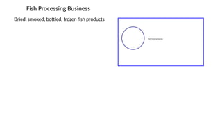 Fish Processing Business
Dried, smoked, bottled, frozen fish products.
 