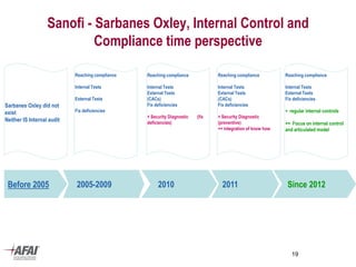 1919
Sanofi - Sarbanes Oxley, Internal Control and
Compliance time perspective
2005-2009Before 2005 2010 2011
Sarbanes Oxley did not
exist
Neither IS Internal audit
Reaching compliance
Internal Tests
External Tests
Fix deficiencies
Reaching compliance
Internal Tests
External Tests
(CACs)
Fix deficiencies
+ Security Diagnostic (fix
deficiencies)
Reaching compliance
Internal Tests
External Tests
(CACs)
Fix deficiencies
+ Security Diagnostic
(preventive)
++ integration of know how
Since 2012
Reaching compliance
Internal Tests
External Tests
Fix deficiencies
+ regular internal controls
++ Focus on internal control
and articulated model
 